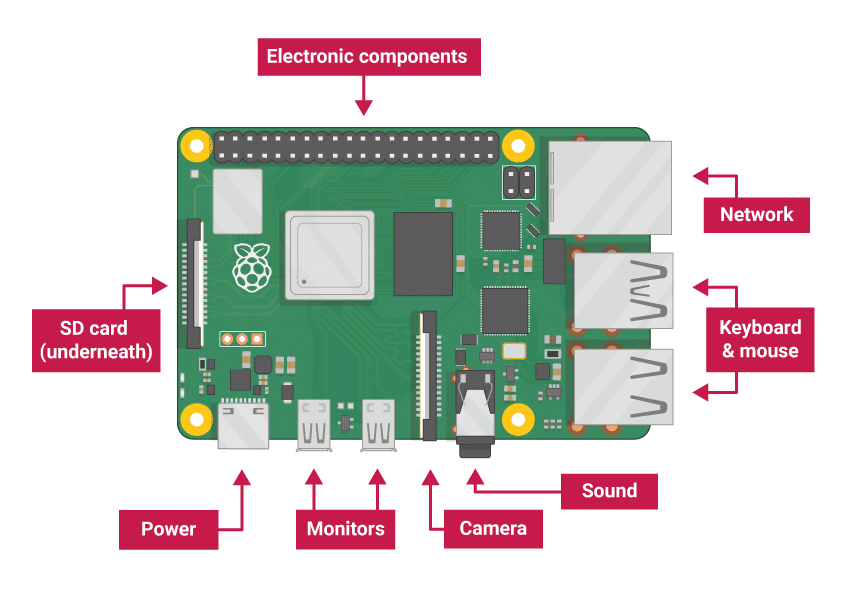 Raspberry Pi